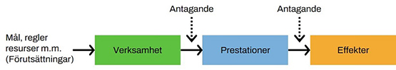 Figur som visar hur de olika delarna i en verksamhetslogik f&ouml;rh&aring;ller sig till varandra. M&aring;l, regler, resurser med mera pekar p&aring; Verksamhet som pekar p&aring; prestationer som pekar p&aring; effekter. Mellan verksamhet och prestationer respektive prestationer och effekter ligger antaganden.