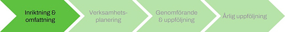 Visar processens fyra steg som fyra pilar som f&ouml;ljer efter varandra och pekar p&aring; n&auml;sta steg fram&aring;t: Inriktning och omfattning pekar p&aring; Verksamhetsplanering, som pekar p&aring; Genomf&ouml;rande och uppf&ouml;ljning, som pekar p&aring; &Aring;rlig uppf&ouml;ljning. Det f&ouml;rsta steget, Inriktning och omfattning, &auml;r markerat.