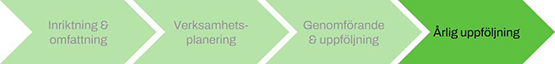 Visar processens fyra steg som fyra pilar som f&ouml;ljer efter varandra och pekar p&aring; n&auml;sta steg fram&aring;t: Inriktning och omfattning pekar p&aring; Verksamhetsplanering, som pekar p&aring; Genomf&ouml;rande och uppf&ouml;ljning, som pekar p&aring; &Aring;rlig uppf&ouml;ljning. Det fj&auml;rde steget, &Aring;rlig uppf&ouml;ljning, &auml;r markerat.
